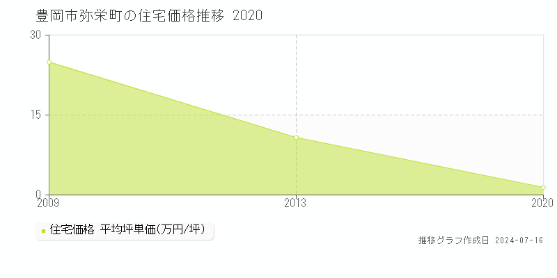 豊岡市弥栄町の住宅取引価格推移グラフ 
