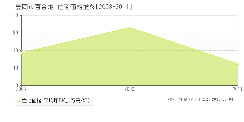 百合地(豊岡市)の住宅価格推移グラフ(坪単価)[2008-2011年]