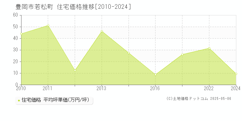 豊岡市若松町の住宅価格推移グラフ 