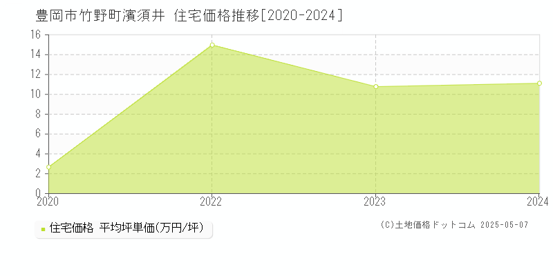 竹野町濱須井(豊岡市)の住宅価格推移グラフ(坪単価)[2020-2024年]