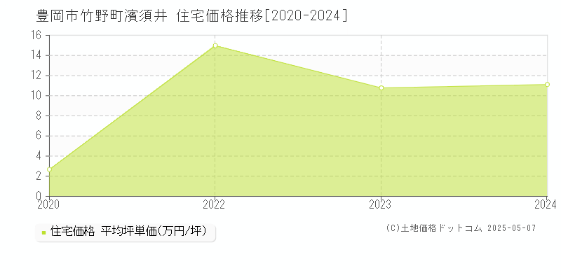 豊岡市竹野町濱須井の住宅価格推移グラフ 