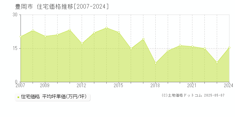 豊岡市(兵庫県)の住宅価格推移グラフ(坪単価)[2007-2024年]