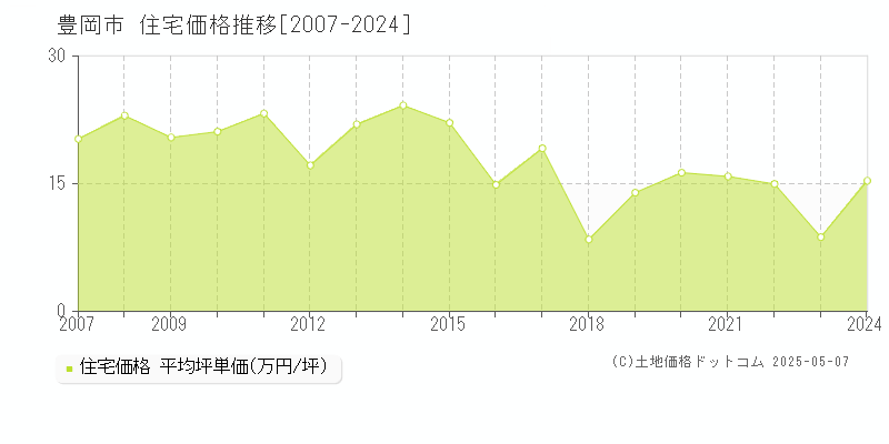 豊岡市全域の住宅価格推移グラフ 