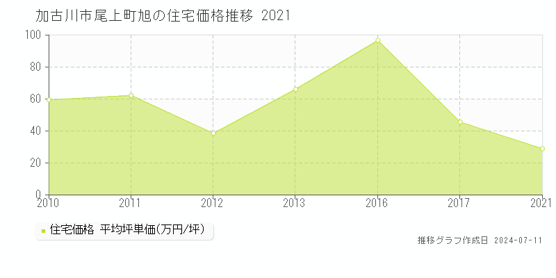 加古川市尾上町旭の住宅価格推移グラフ 