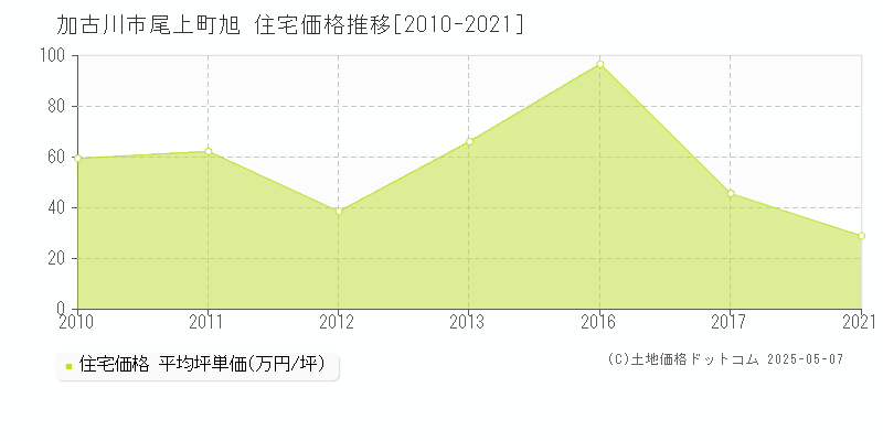 尾上町旭(加古川市)の住宅価格推移グラフ(坪単価)[2010-2021年]