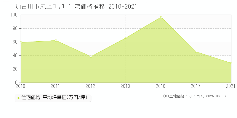 加古川市尾上町旭の住宅価格推移グラフ 