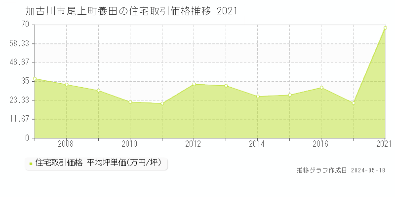 加古川市尾上町養田の住宅価格推移グラフ 