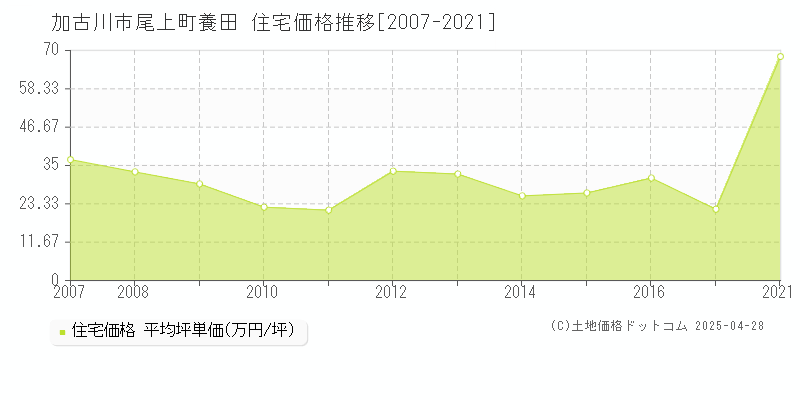 加古川市尾上町養田の住宅価格推移グラフ 