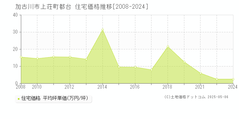 上荘町都台(加古川市)の住宅価格推移グラフ(坪単価)[2008-2024年]
