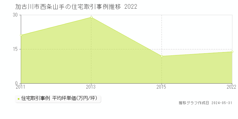 加古川市西条山手の住宅価格推移グラフ 