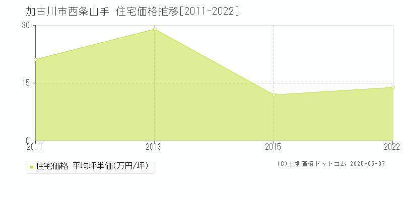 西条山手(加古川市)の住宅価格推移グラフ(坪単価)[2011-2022年]