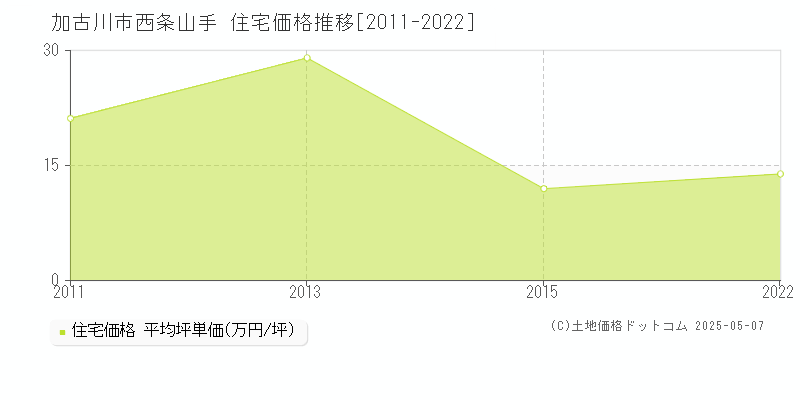 加古川市西条山手の住宅価格推移グラフ 