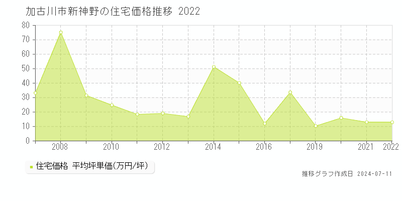 加古川市新神野の住宅価格推移グラフ 
