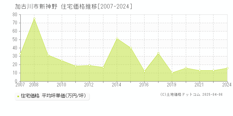 加古川市新神野の住宅価格推移グラフ 