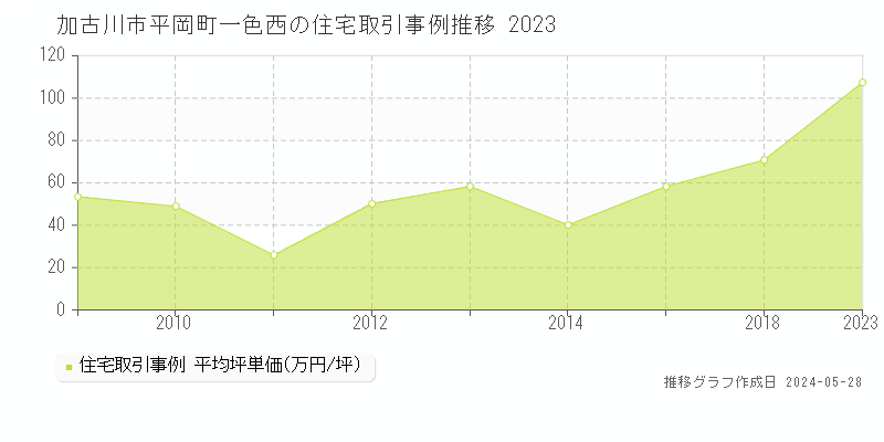 加古川市平岡町一色西の住宅価格推移グラフ 