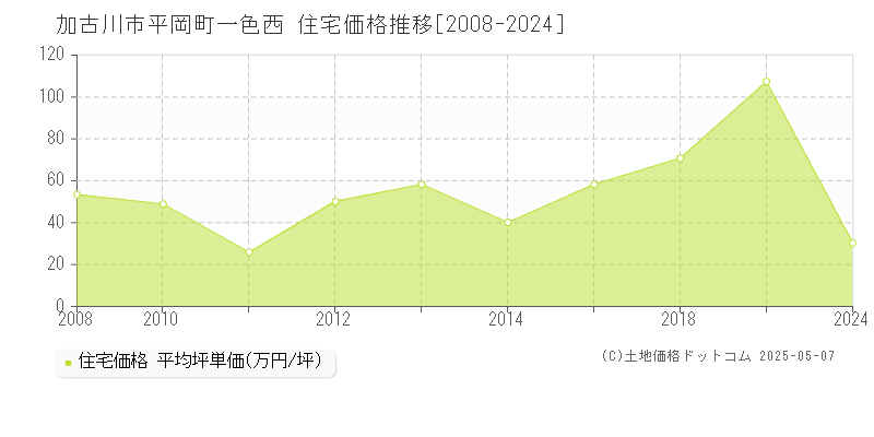 平岡町一色西(加古川市)の住宅価格推移グラフ(坪単価)[2008-2024年]