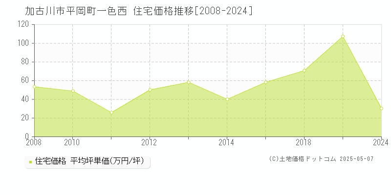 加古川市平岡町一色西の住宅価格推移グラフ 