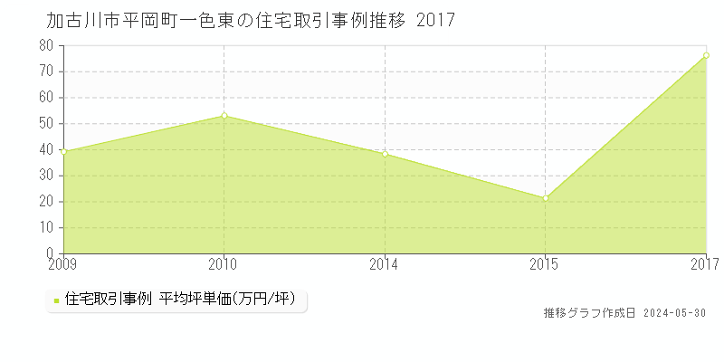 加古川市平岡町一色東の住宅価格推移グラフ 