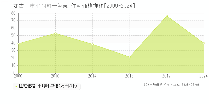 平岡町一色東(加古川市)の住宅価格推移グラフ(坪単価)[2009-2024年]