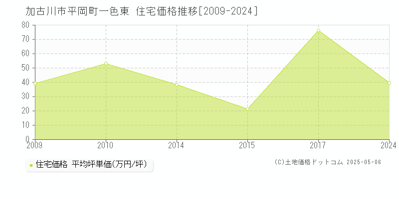 加古川市平岡町一色東の住宅価格推移グラフ 