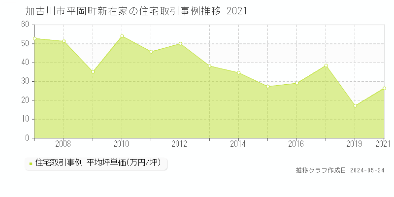 加古川市平岡町新在家の住宅価格推移グラフ 