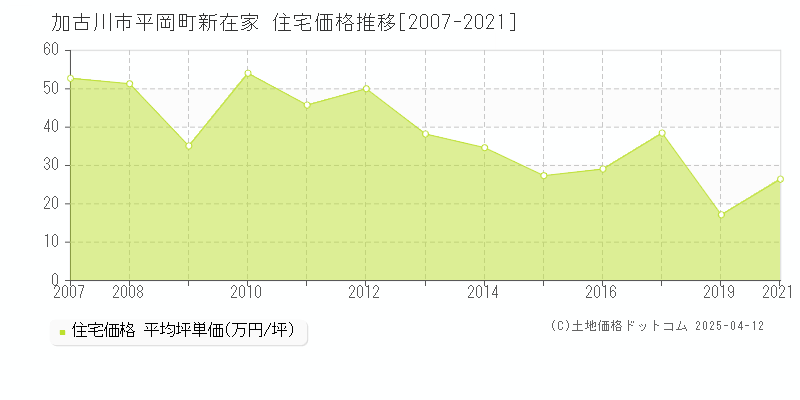 加古川市平岡町新在家の住宅価格推移グラフ 