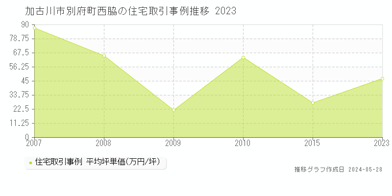 加古川市別府町西脇の住宅価格推移グラフ 