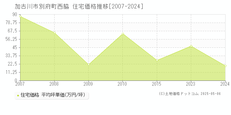 別府町西脇(加古川市)の住宅価格推移グラフ(坪単価)[2007-2024年]