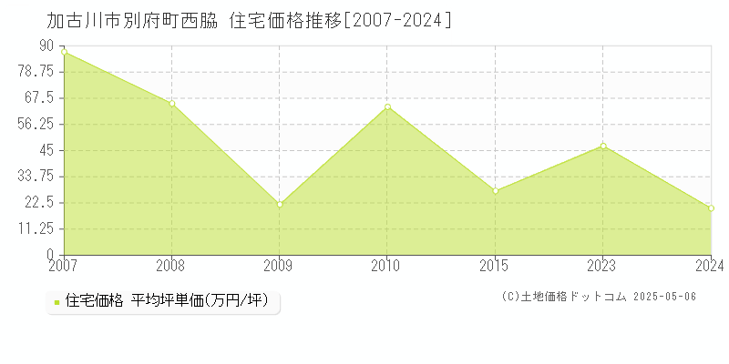 加古川市別府町西脇の住宅価格推移グラフ 