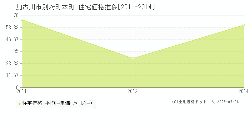 別府町本町(加古川市)の住宅価格推移グラフ(坪単価)[2011-2014年]