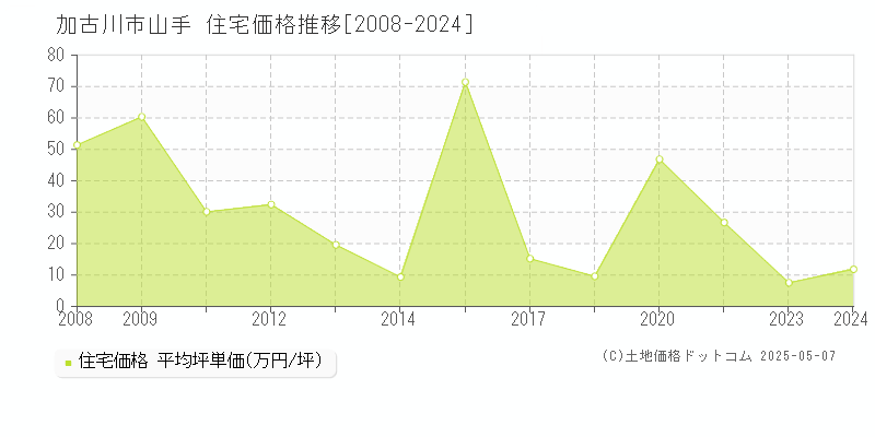 山手(加古川市)の住宅価格推移グラフ(坪単価)[2008-2024年]
