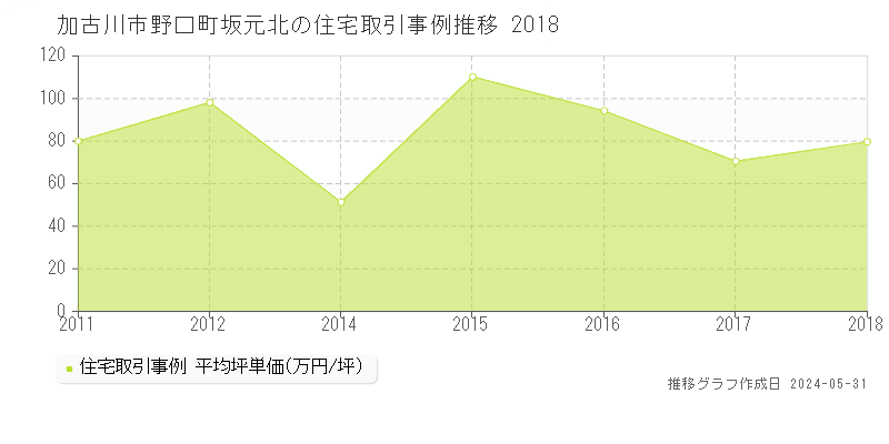 加古川市野口町坂元北の住宅価格推移グラフ 