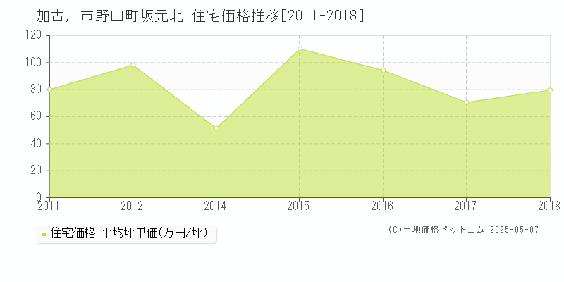 野口町坂元北(加古川市)の住宅価格推移グラフ(坪単価)[2011-2018年]