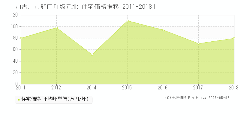 加古川市野口町坂元北の住宅価格推移グラフ 