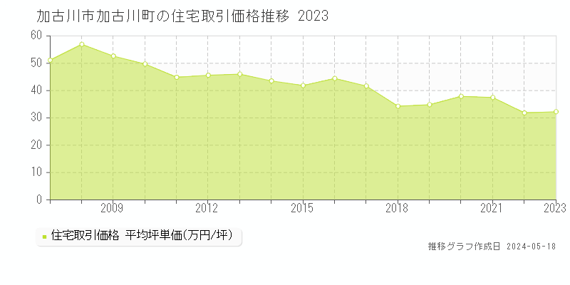 加古川市加古川町の住宅価格推移グラフ 