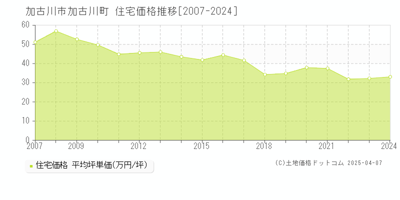 加古川市加古川町の住宅価格推移グラフ 