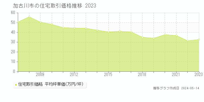 加古川市全域の住宅価格推移グラフ 