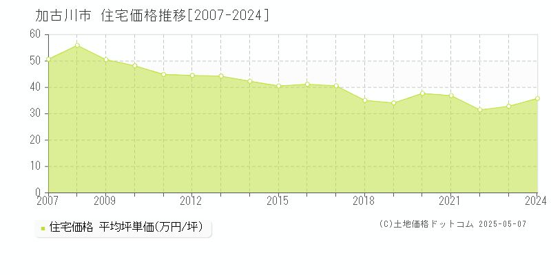 加古川市(兵庫県)の住宅価格推移グラフ(坪単価)[2007-2024年]