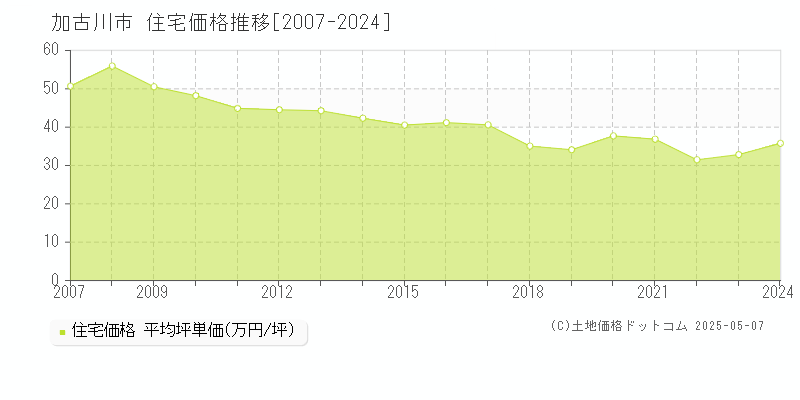 加古川市全域の住宅取引事例推移グラフ 