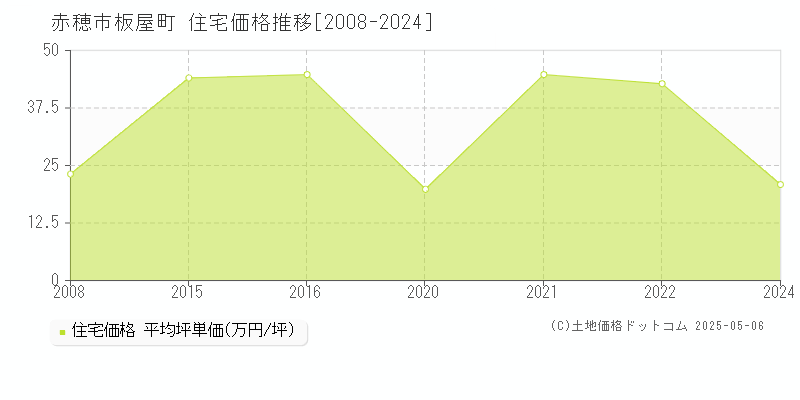 板屋町(赤穂市)の住宅価格推移グラフ(坪単価)[2008-2024年]