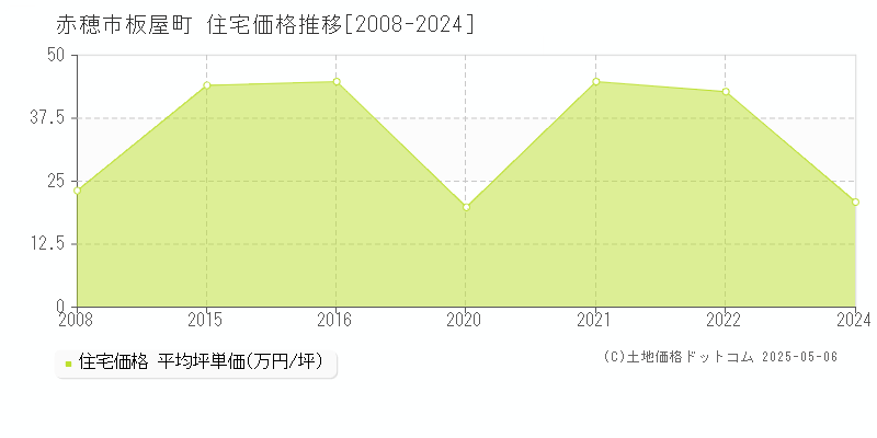 赤穂市板屋町の住宅価格推移グラフ 