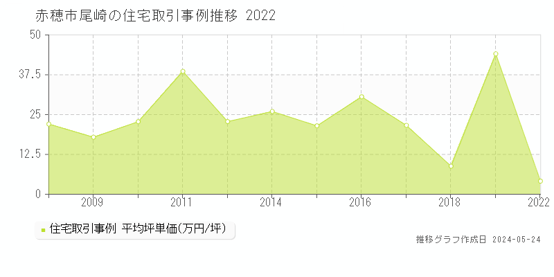 赤穂市尾崎の住宅価格推移グラフ 