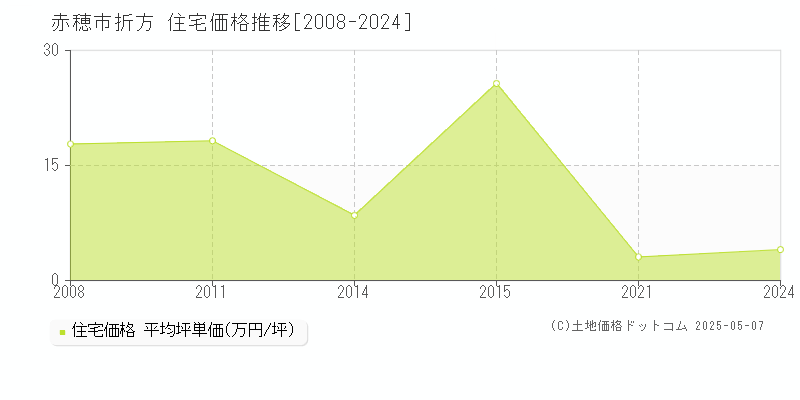 折方(赤穂市)の住宅価格推移グラフ(坪単価)[2008-2024年]