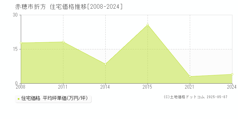 赤穂市折方の住宅取引事例推移グラフ 