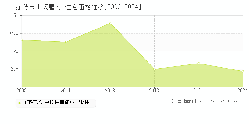 上仮屋南(赤穂市)の住宅価格推移グラフ(坪単価)[2009-2024年]