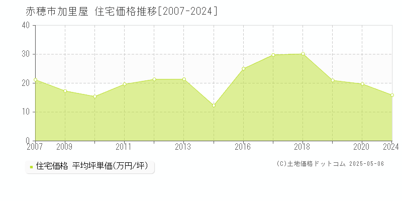 加里屋(赤穂市)の住宅価格推移グラフ(坪単価)[2007-2024年]