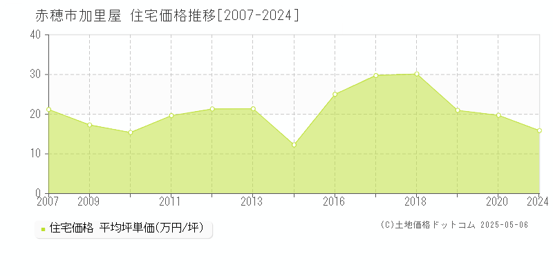 赤穂市加里屋の住宅価格推移グラフ 