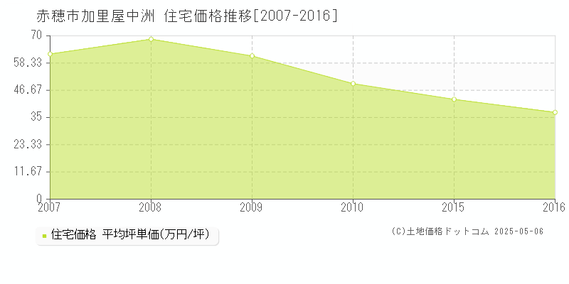 加里屋中洲(赤穂市)の住宅価格推移グラフ(坪単価)[2007-2016年]