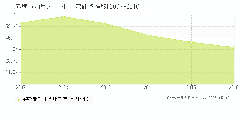 赤穂市加里屋中洲の住宅価格推移グラフ 