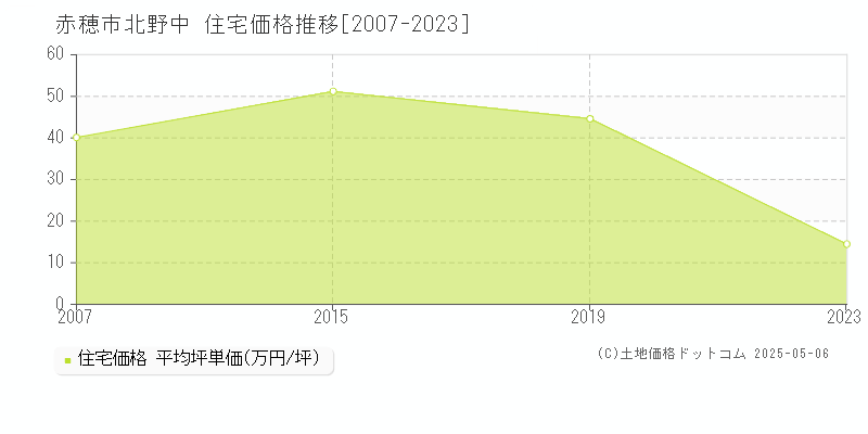 北野中(赤穂市)の住宅価格推移グラフ(坪単価)[2007-2023年]
